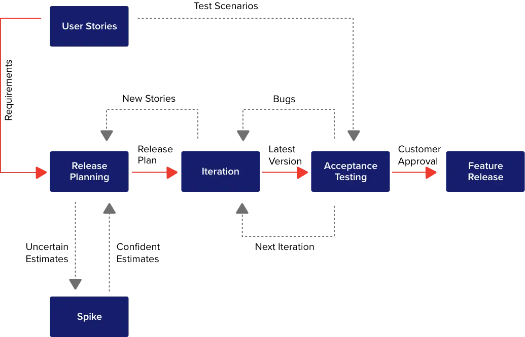 agile process flow chart